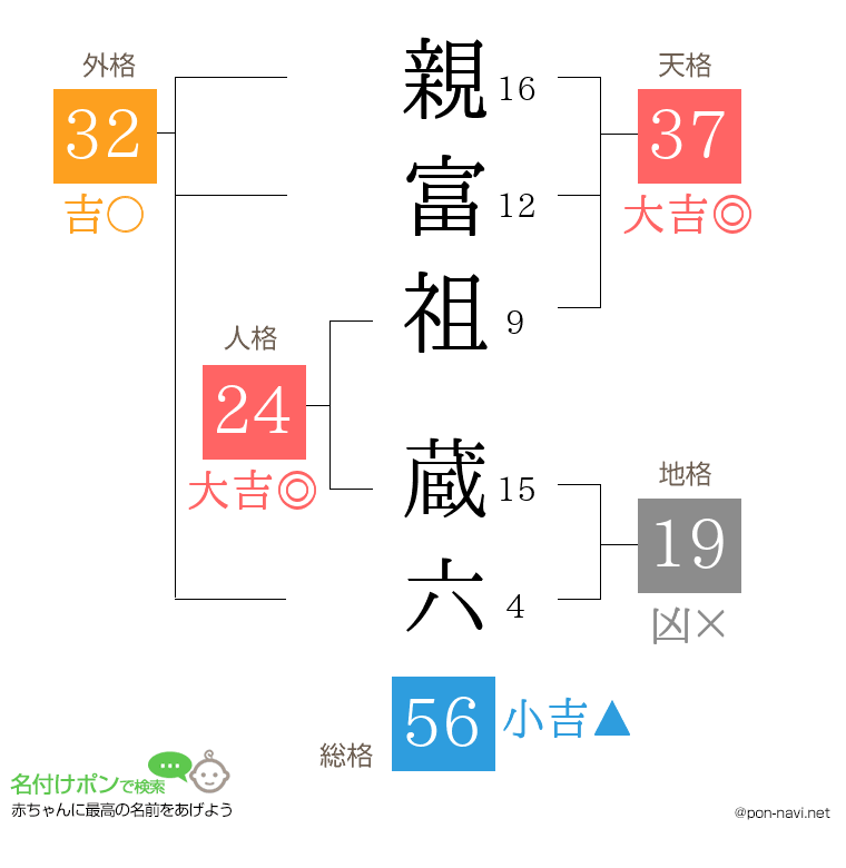 親富祖 蔵六さんの姓名判断結果