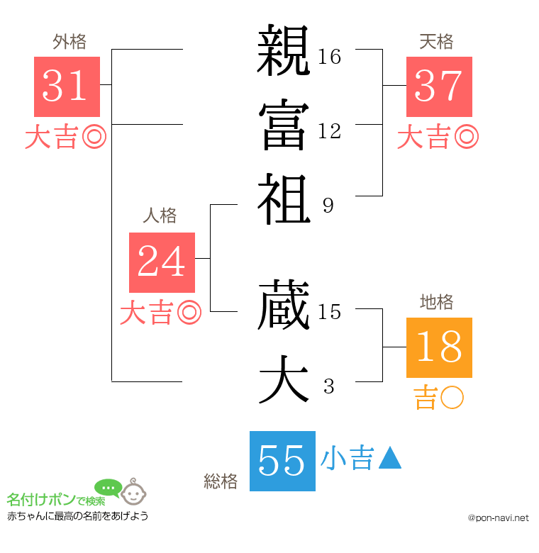親富祖 蔵大さんの姓名判断結果
