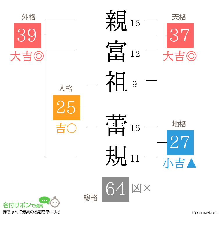 親富祖 蕾規さんの姓名判断結果