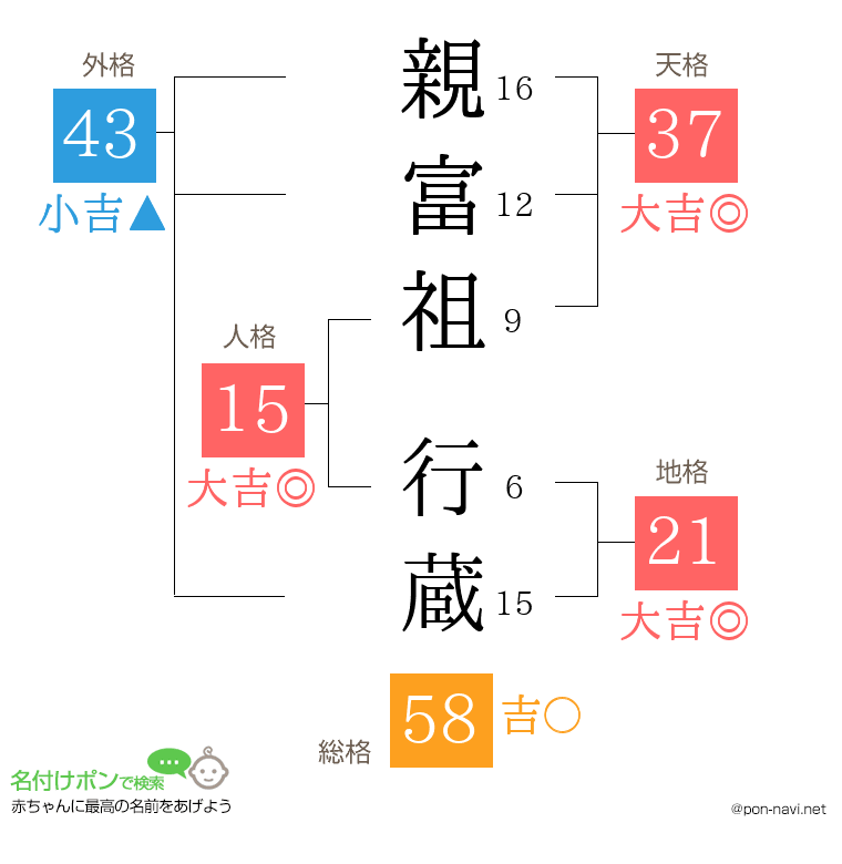 親富祖 行蔵さんの姓名判断結果
