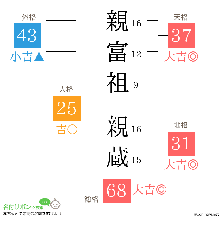 親富祖 親蔵さんの姓名判断結果