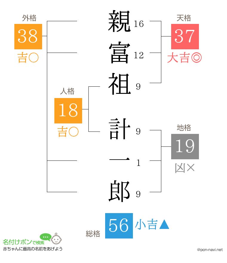親富祖 計一郎さんの姓名判断結果