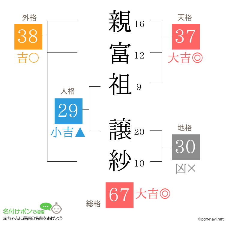親富祖 譲紗さんの姓名判断結果