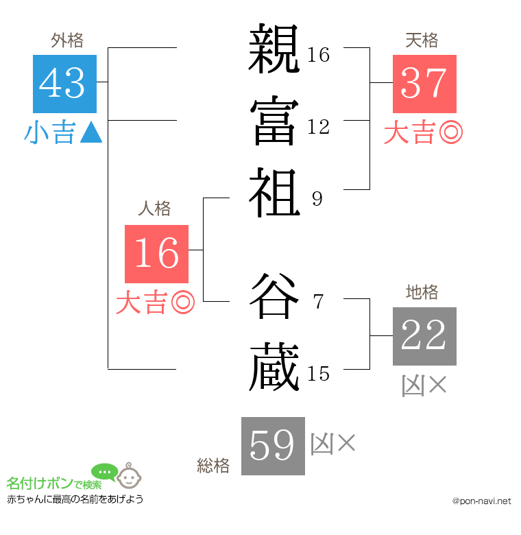 親富祖 谷蔵さんの姓名判断結果