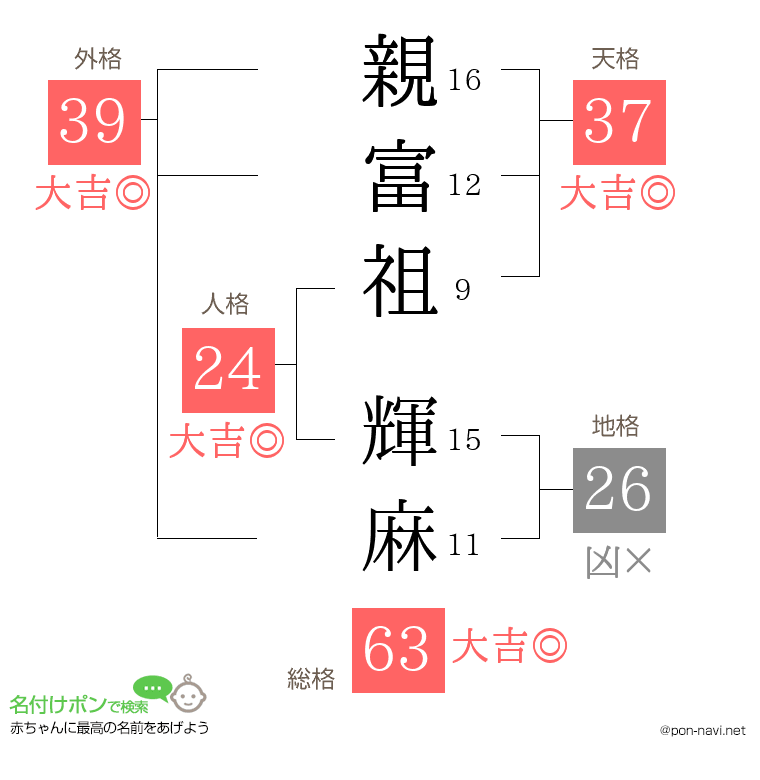 親富祖 輝麻さんの姓名判断結果