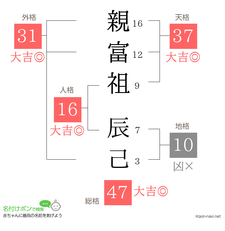 親富祖 辰己さんの姓名判断結果