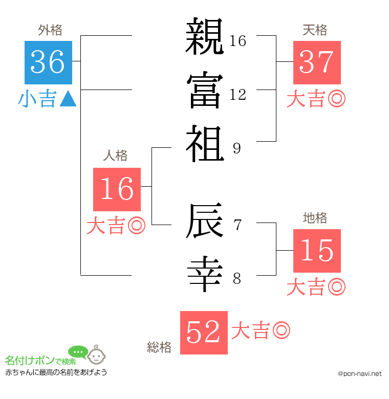 親富祖 辰幸さんの姓名判断結果