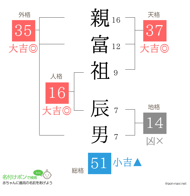 親富祖 辰男さんの姓名判断結果