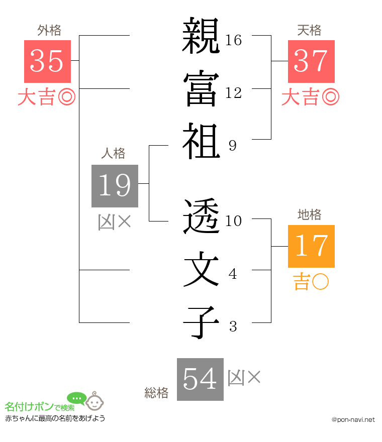 親富祖 透文子さんの姓名判断結果