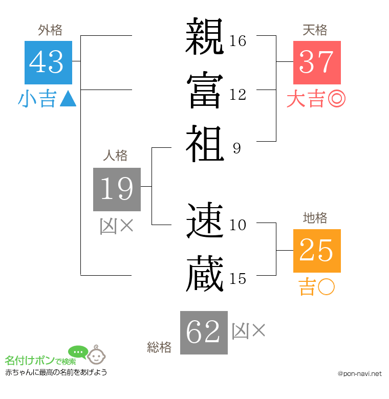 親富祖 速蔵さんの姓名判断結果