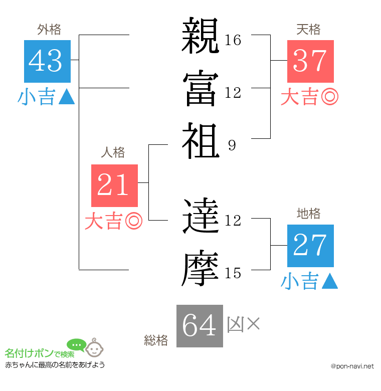 親富祖 達摩さんの姓名判断結果