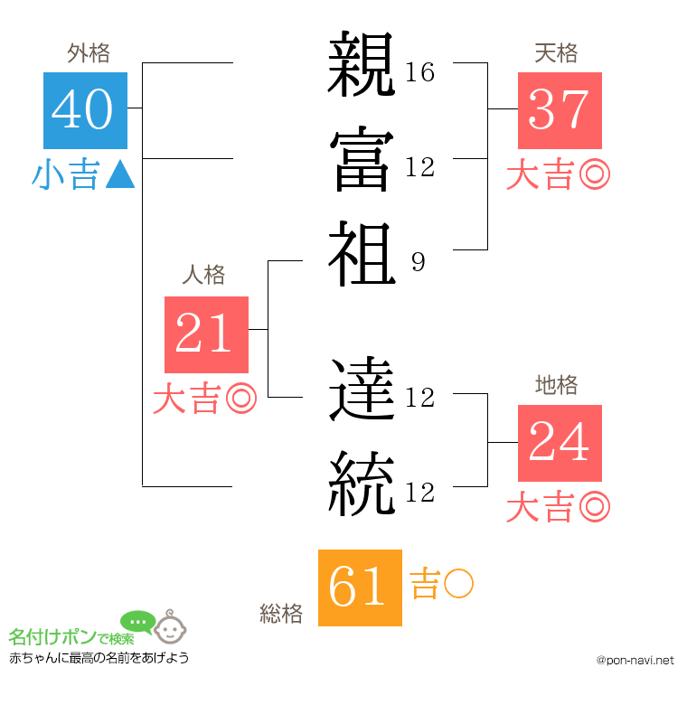 親富祖 達統さんの姓名判断結果