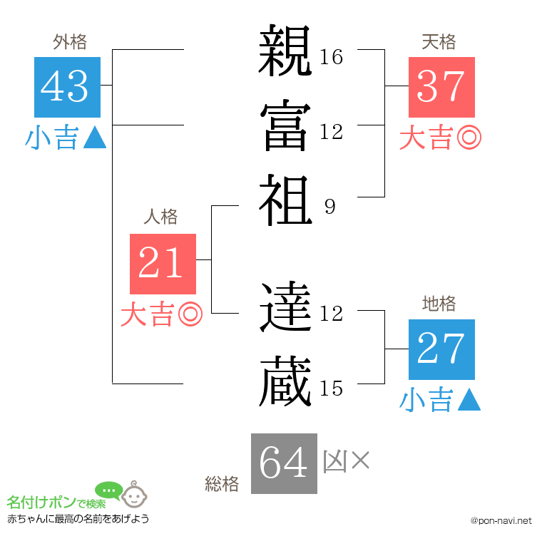 親富祖 達蔵さんの姓名判断結果