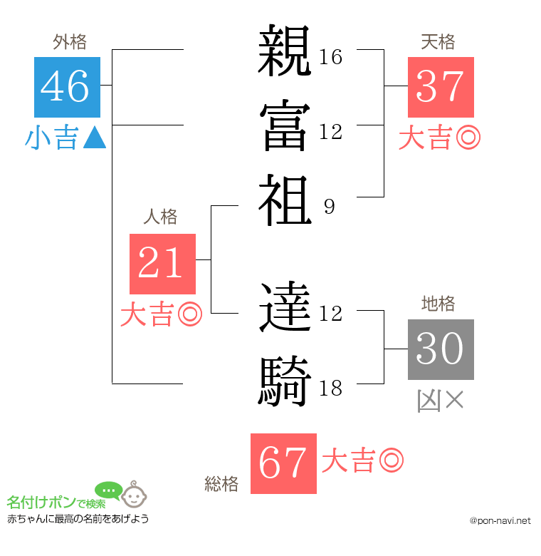 親富祖 達騎さんの姓名判断結果