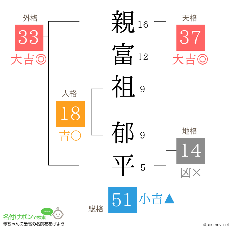 親富祖 郁平さんの姓名判断結果