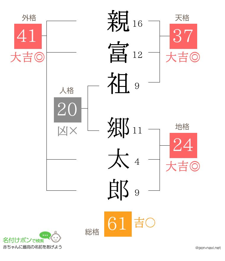 親富祖 郷太郎さんの姓名判断結果