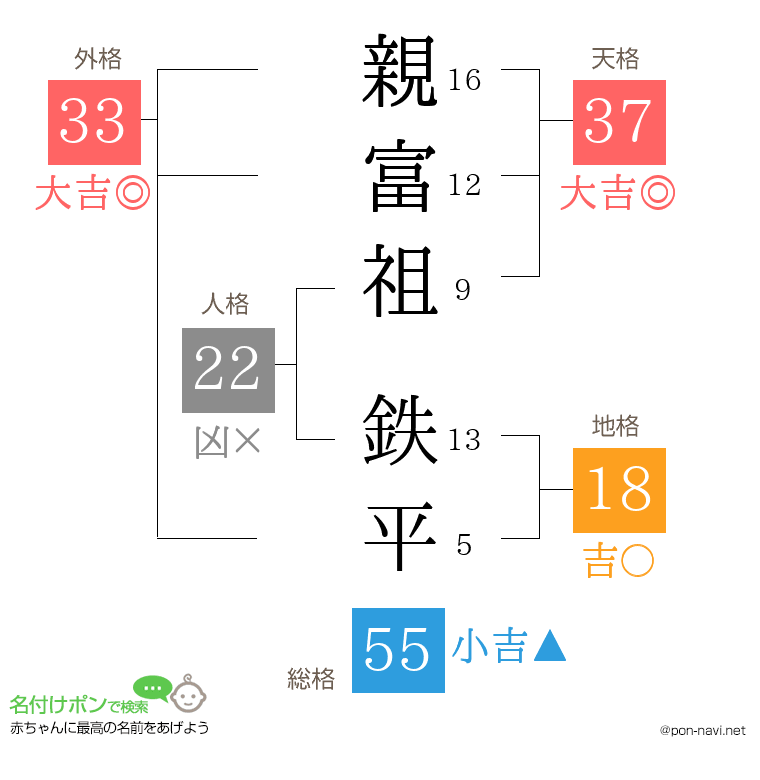 親富祖 鉄平さんの姓名判断結果