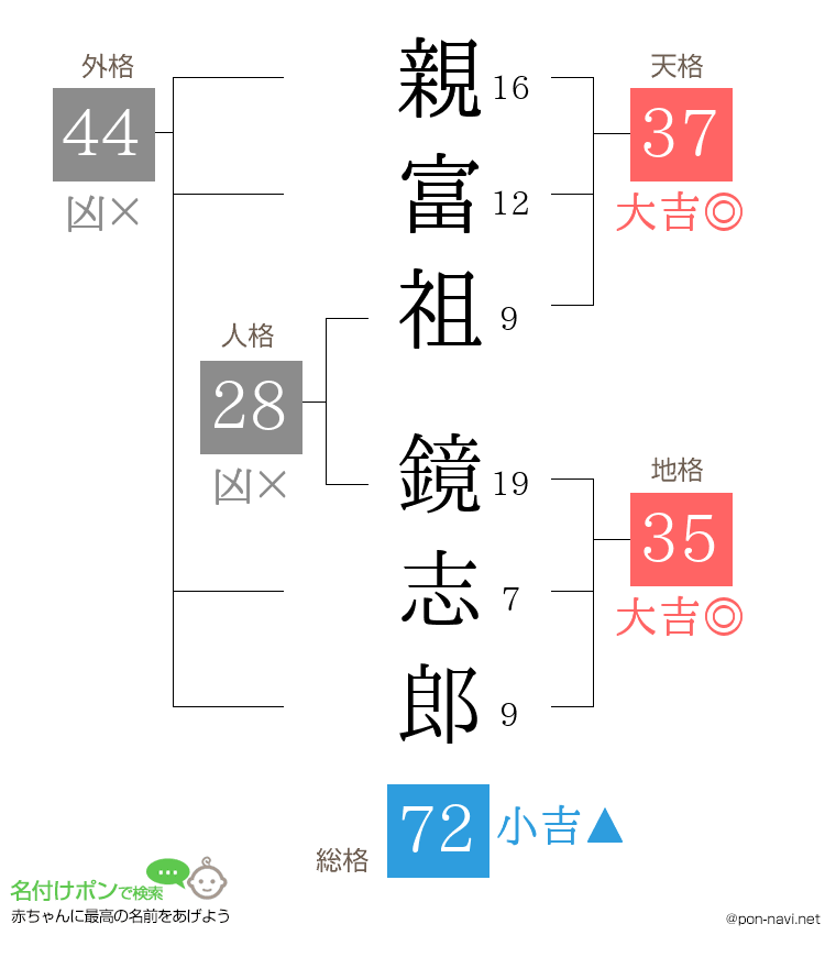 親富祖 鏡志郎さんの姓名判断結果