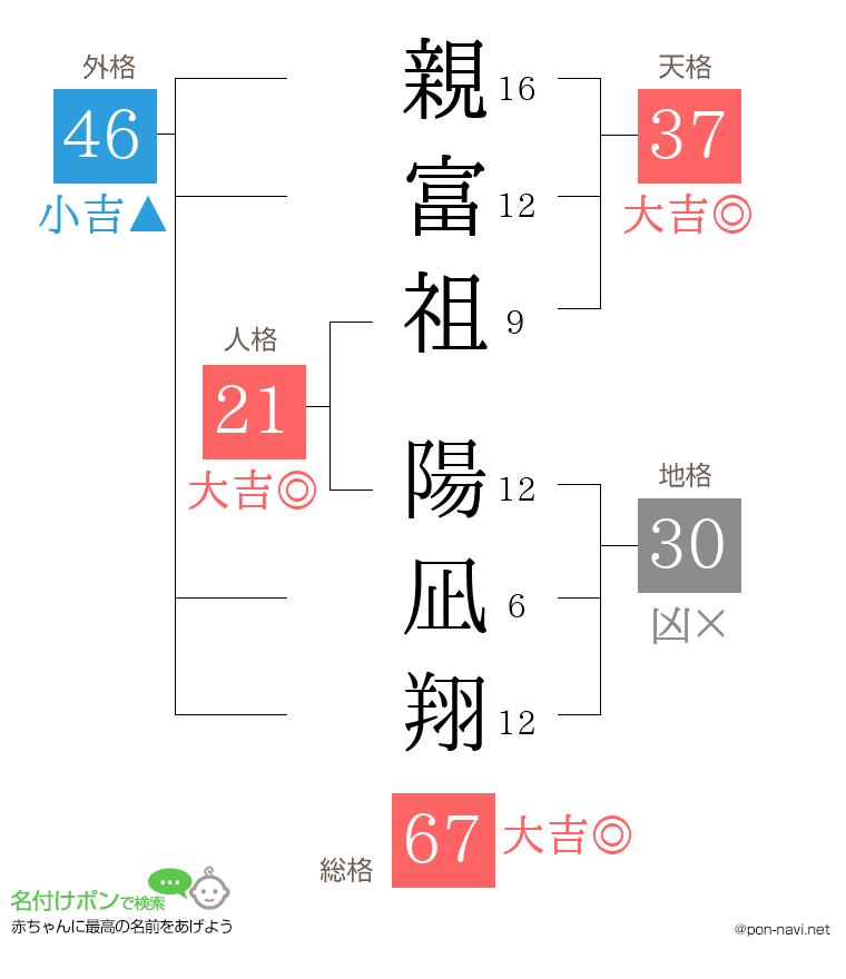 親富祖 陽凪翔さんの姓名判断結果