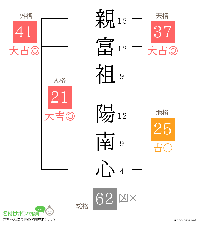 親富祖 陽南心さんの姓名判断結果