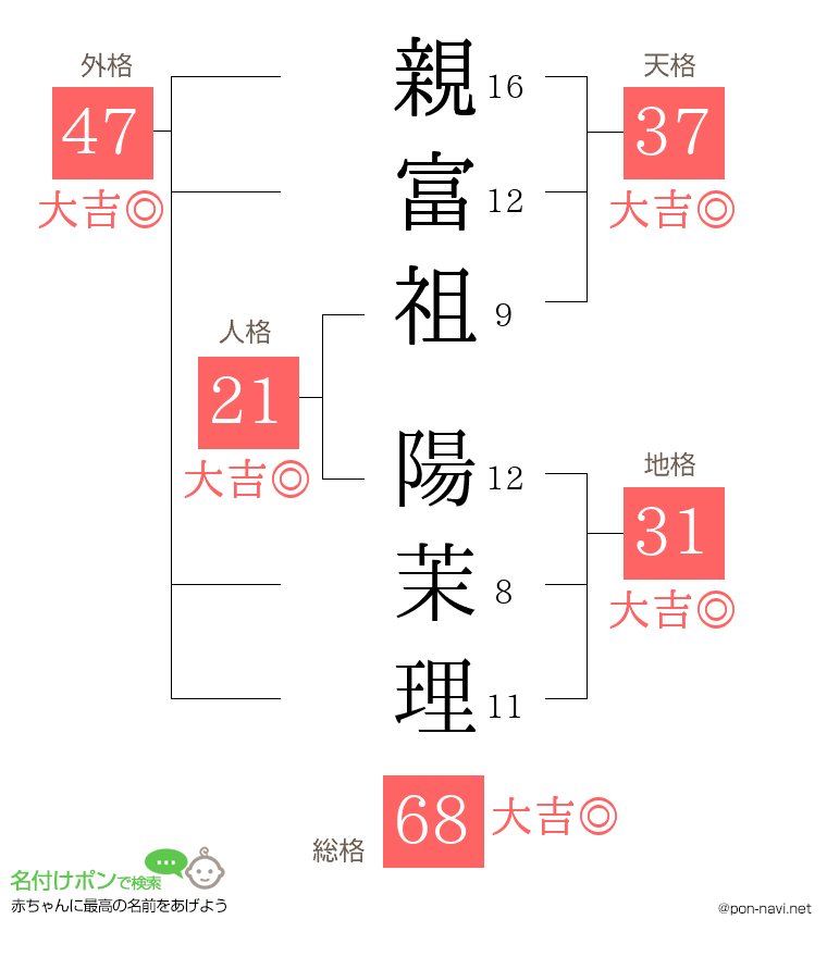 親富祖 陽茉理さんの姓名判断結果