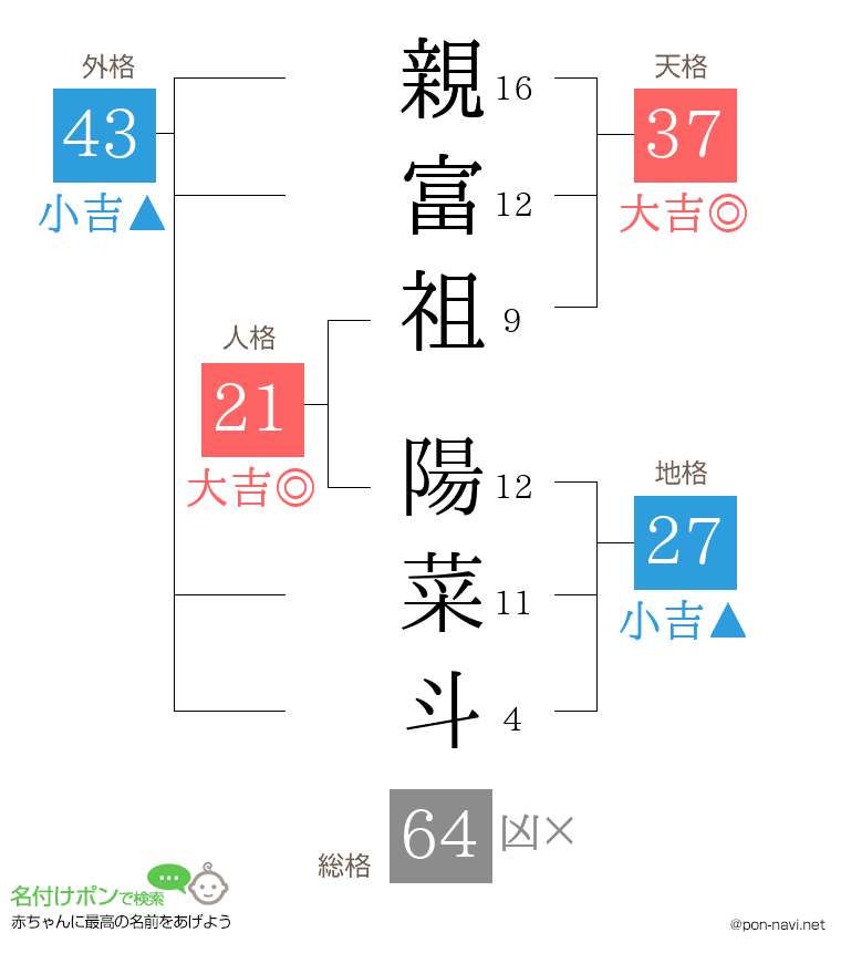 親富祖 陽菜斗さんの姓名判断結果