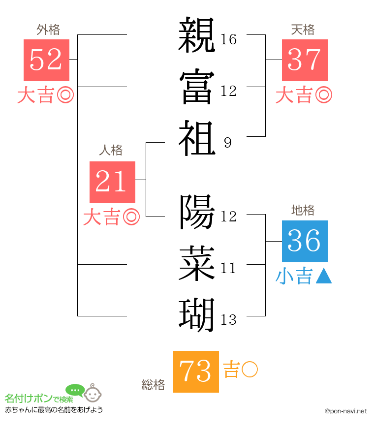 親富祖 陽菜瑚さんの姓名判断結果