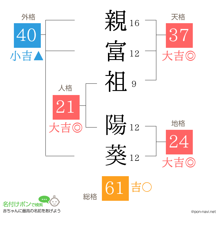 親富祖 陽葵さんの姓名判断結果