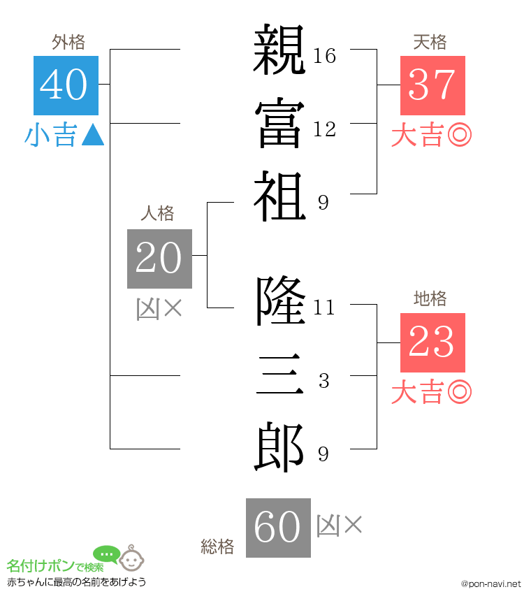 親富祖 隆三郎さんの姓名判断結果