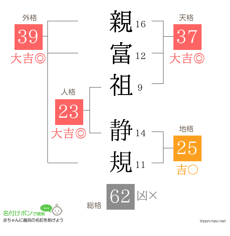 親富祖 静規さんの姓名判断結果