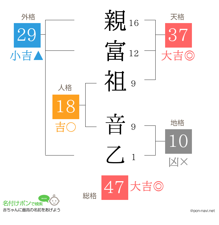親富祖 音乙さんの姓名判断結果