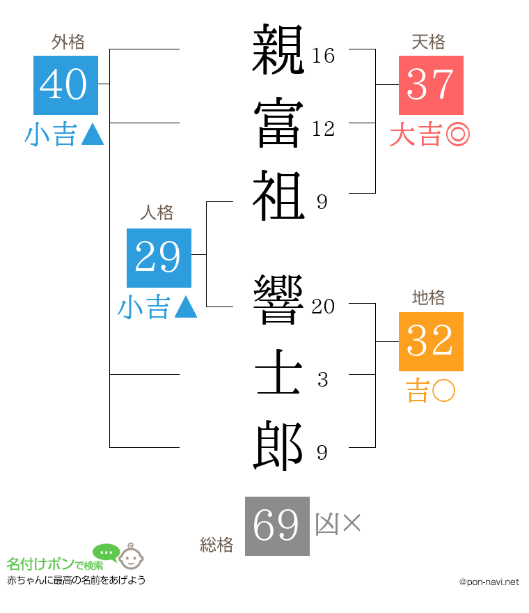 親富祖 響士郎さんの姓名判断結果