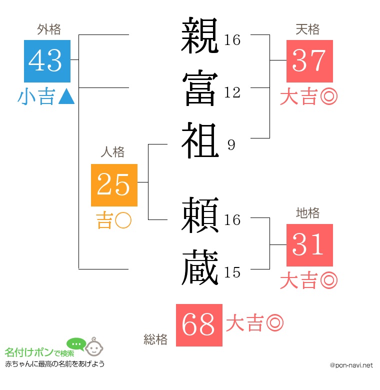 親富祖 頼蔵さんの姓名判断結果