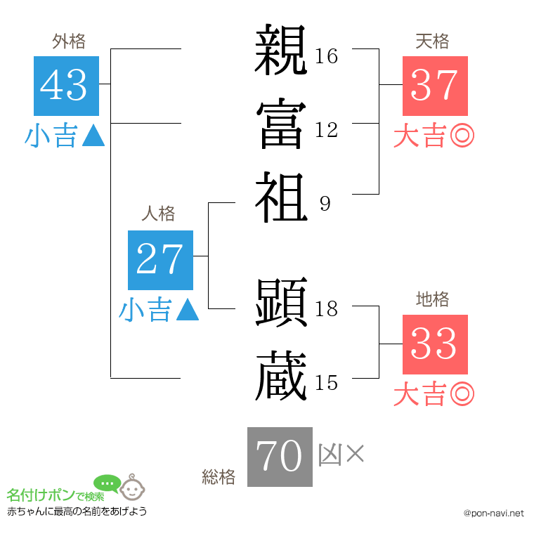 親富祖 顕蔵さんの姓名判断結果
