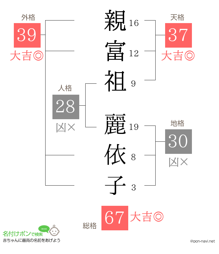 親富祖 麗依子さんの姓名判断結果