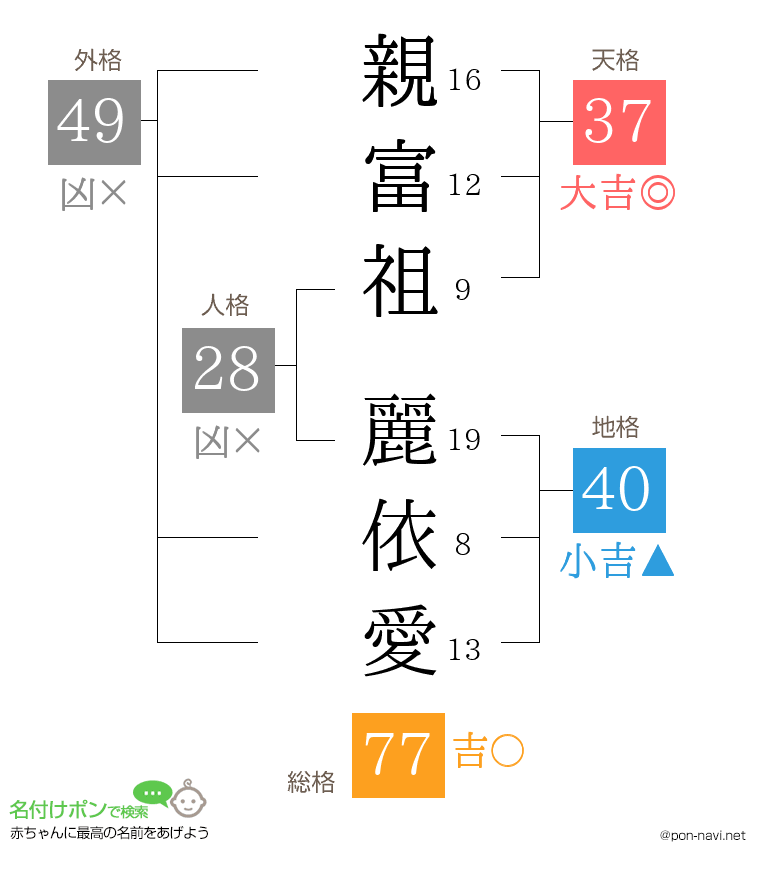 親富祖 麗依愛さんの姓名判断結果