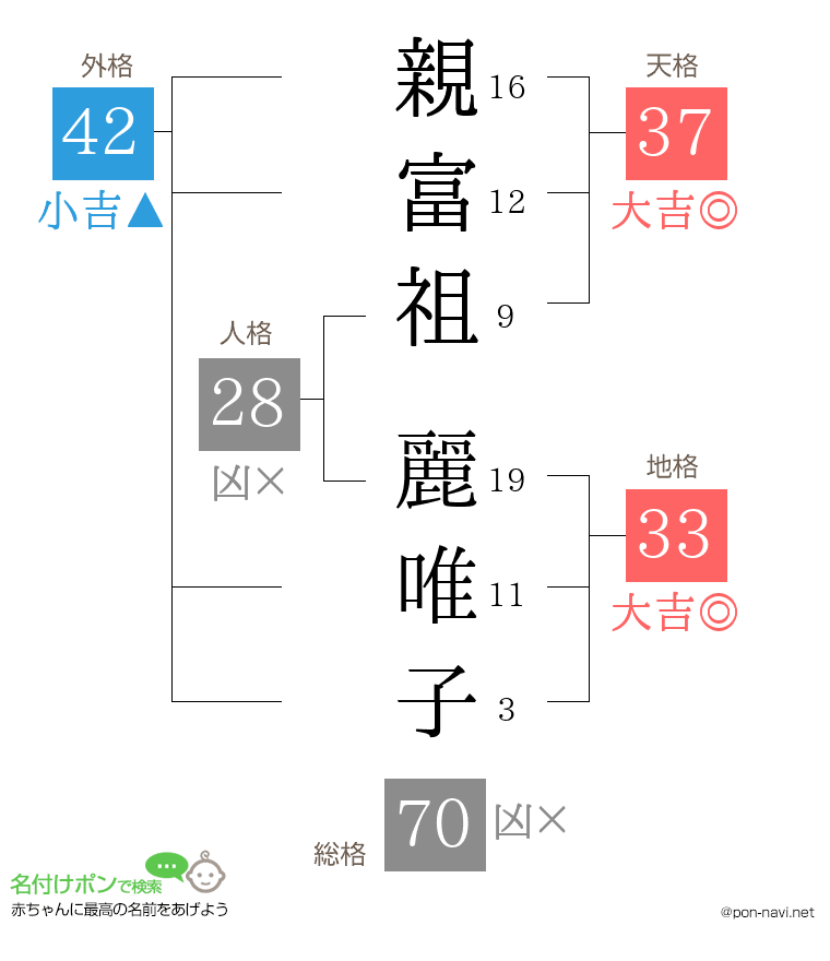 親富祖 麗唯子さんの姓名判断結果
