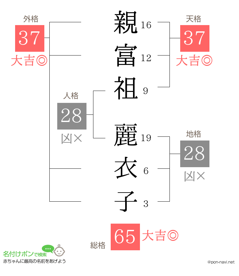 親富祖 麗衣子さんの姓名判断結果
