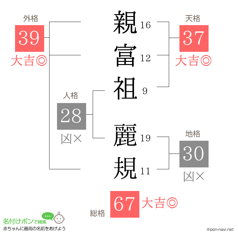 親富祖 麗規さんの姓名判断結果