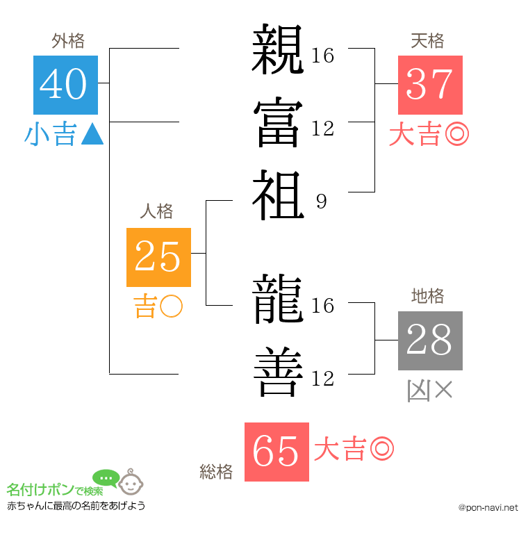 親富祖 龍善さんの姓名判断結果