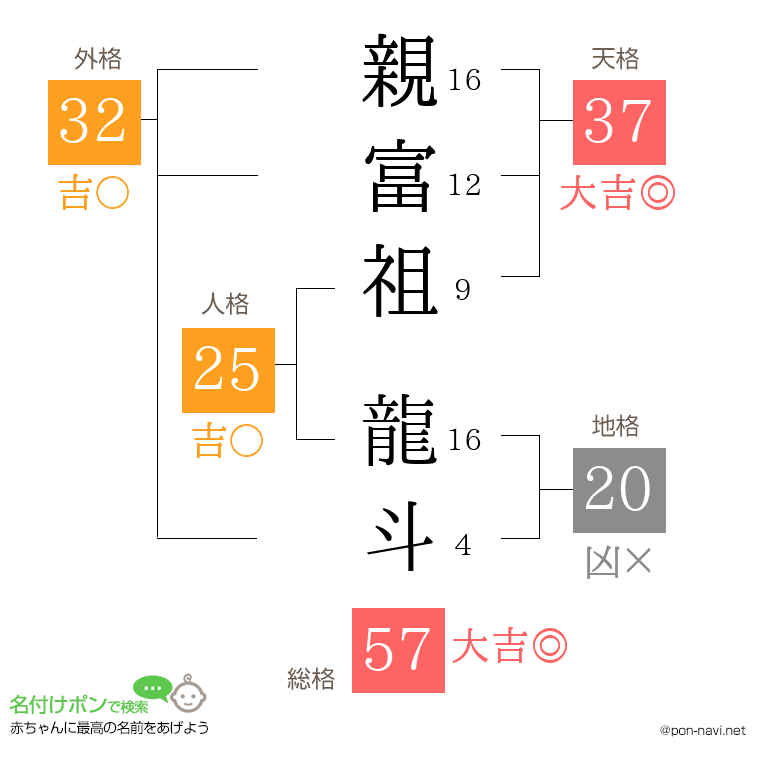 親富祖 龍斗さんの姓名判断結果