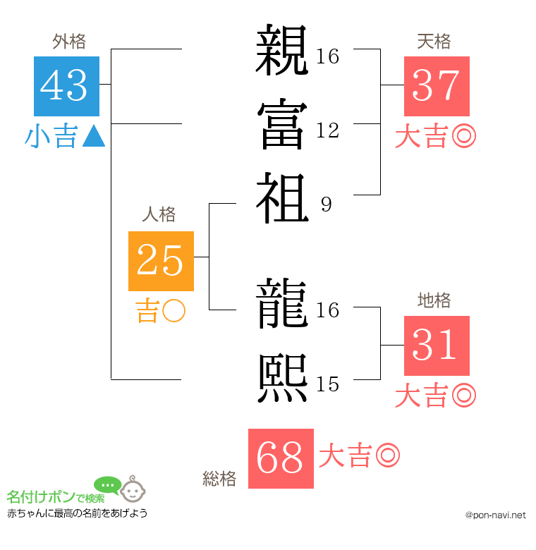 親富祖 龍熙さんの姓名判断結果