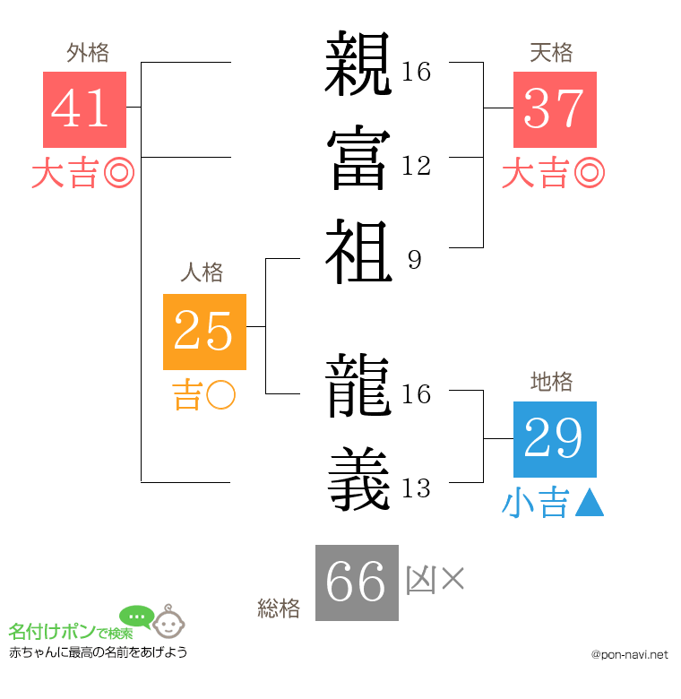 親富祖 龍義さんの姓名判断結果