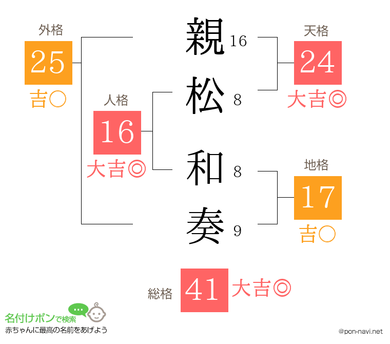 親松 和奏さんの姓名判断結果