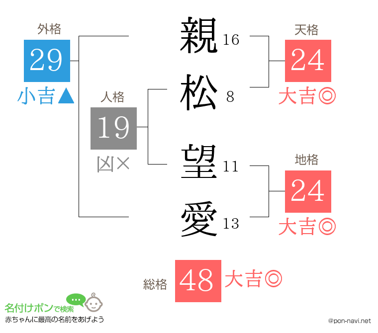 親松 望愛さんの姓名判断結果
