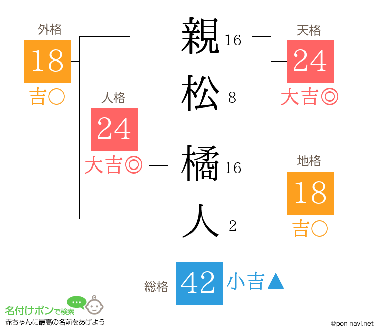 親松 橘人さんの姓名判断結果