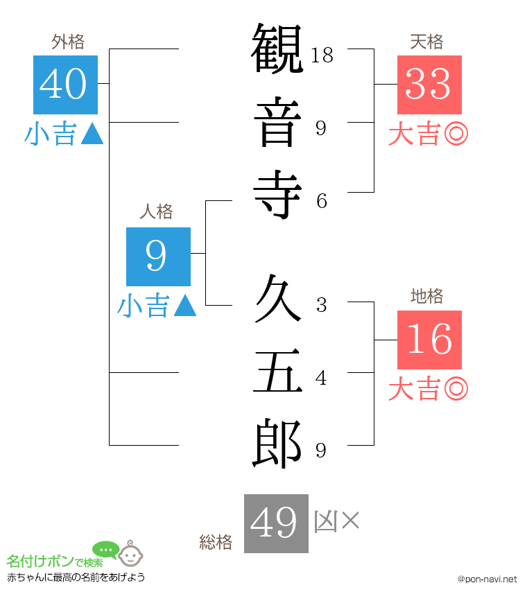 観音寺 久五郎さんの姓名判断結果