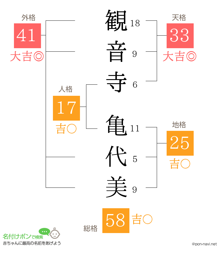 観音寺 亀代美さんの姓名判断結果