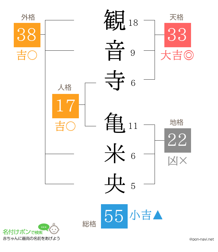 観音寺 亀米央さんの姓名判断結果
