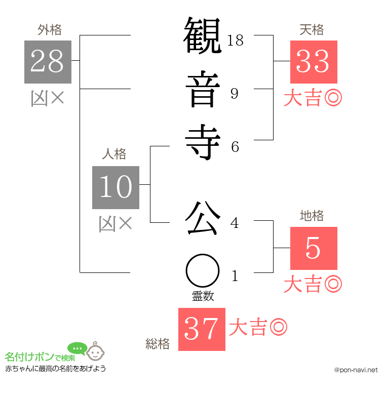 観音寺 公さんの姓名判断結果